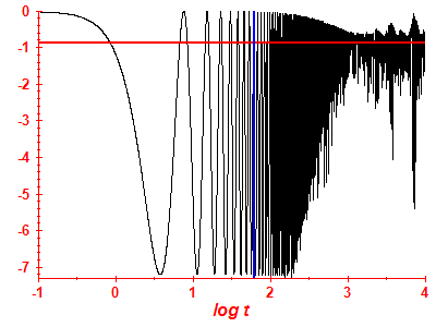Survival probability log